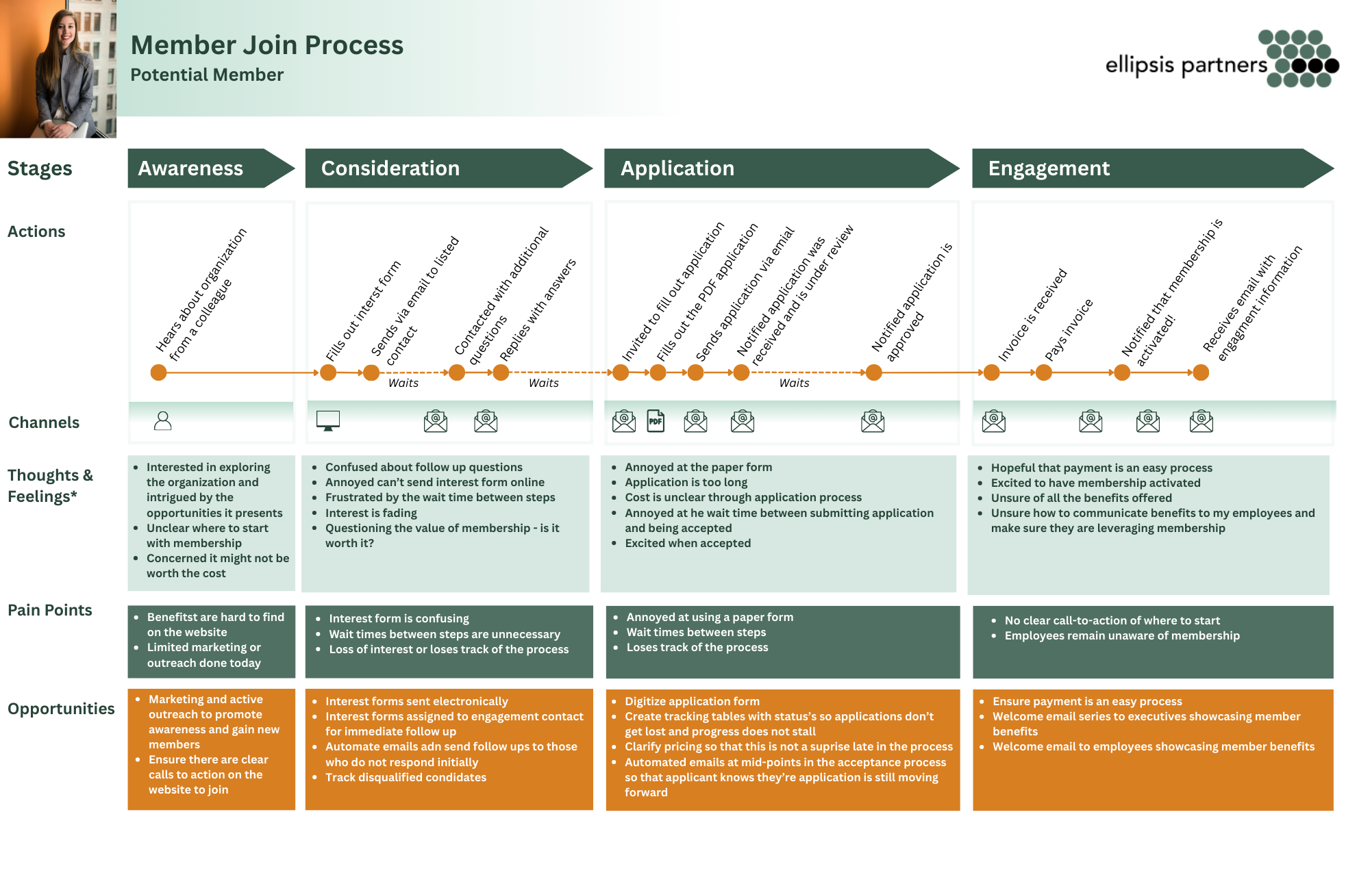 Join Process Journey Map