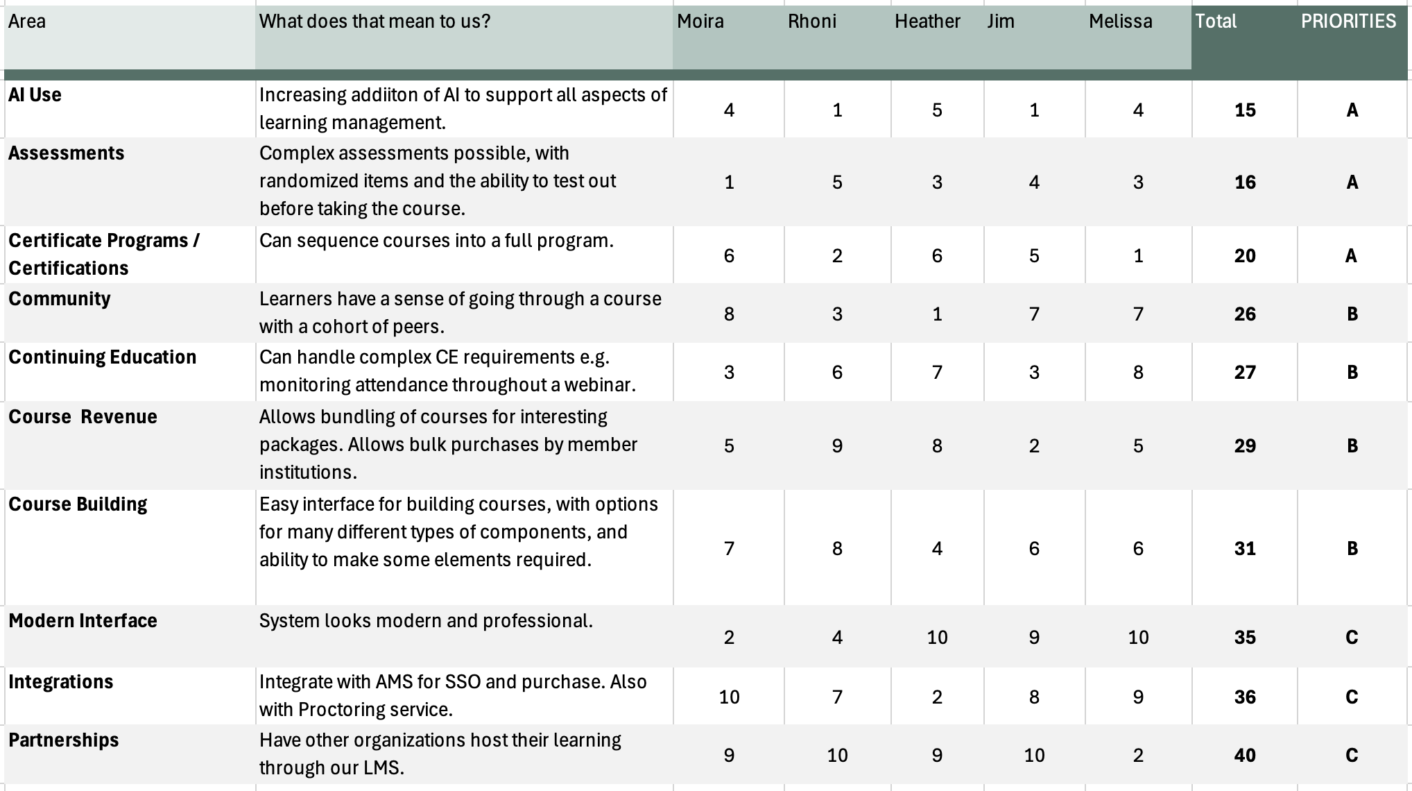 Feature Prioritization for your LMS