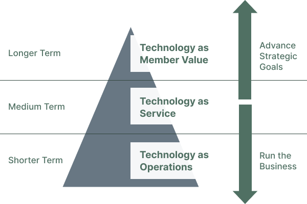 a graphic illustrating the information under Technology Strategic Planning